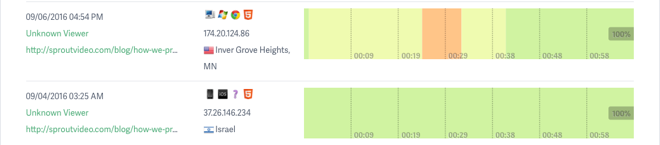 Video Engagement Data For Individual Viewers
