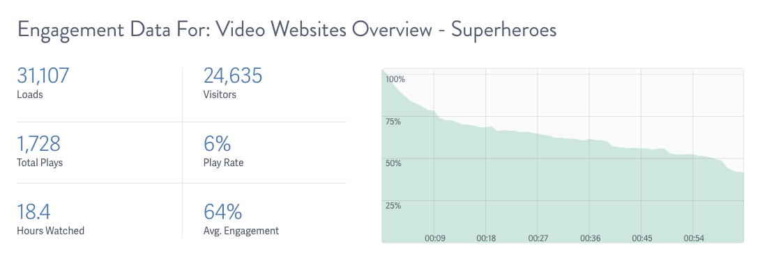 Example of Engagement Data for Video Hosted on SproutVideo