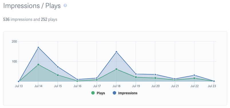 impressions and plays