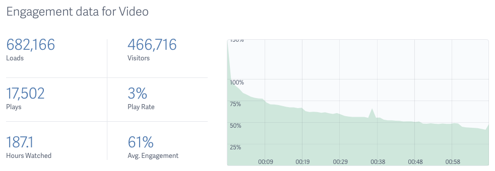 video engagement data