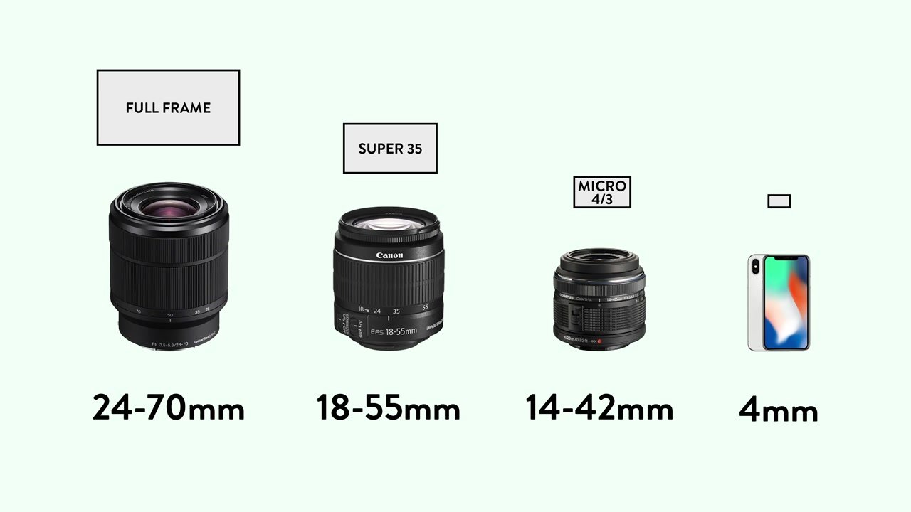 lenses and sensor size