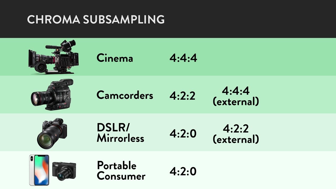 chroma subsampling across video camera tiers